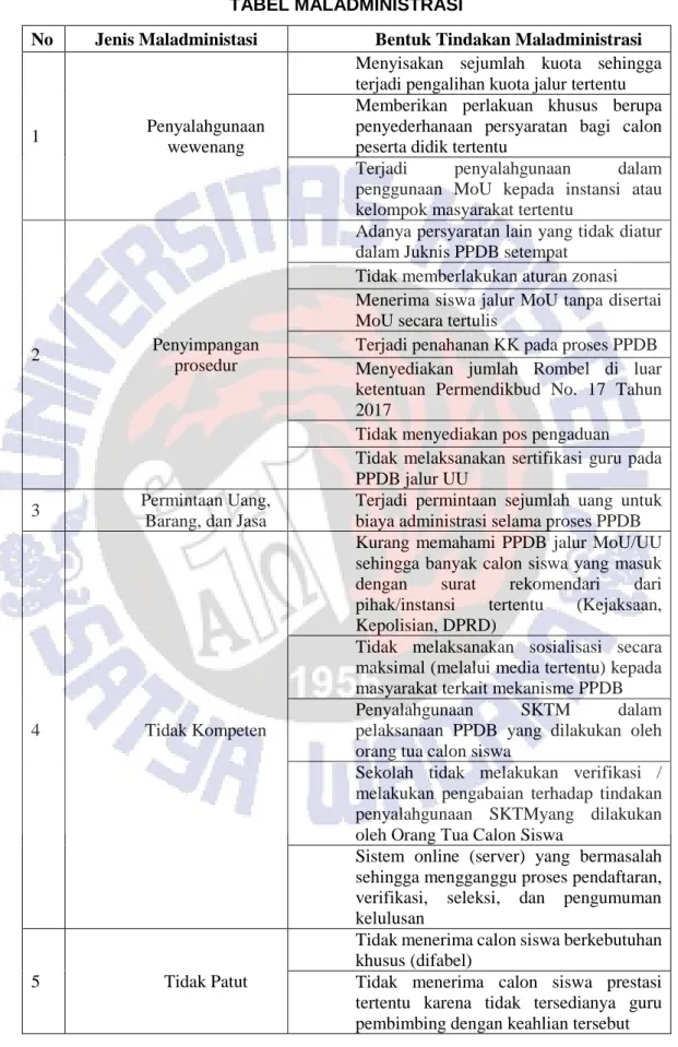 TABEL MALADMINISTRASI 