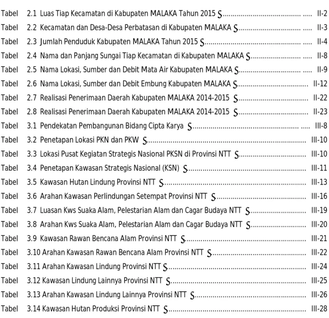 Tabel     2.1  Luas Tiap Kecamatan di Kabupaten MALAKA Tahun 2015   .......................................
