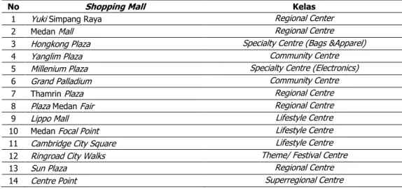 Tabel 1. 14 Shopping Mall di Kota Medan dan Klasifikasinya 