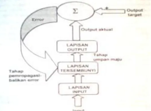 Gambar 1. Alur Kerja Jaringan Saraf Tiruan Backpropagation (Sumber :   Puspaningrum,2006) 