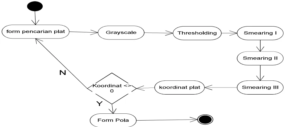 Gambar 2. Diagram aktivity form pencarian posisi plat 
