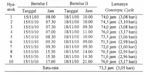 Tabel  4.  Lamanya  Gonotropic  Cycle  Nyamuk  Aedes  aegypti  di  Lokasi  Penelitian 