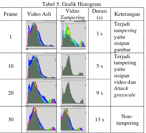 Tabel 5. Grafik Histogram 