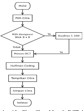 Gambar 13.  Flow Chart Metode DCT dan 