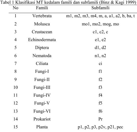 Tabel 1 Klasifikasi MT kedalam famili dan subfamili (Binz &amp; Kagi 1999) 