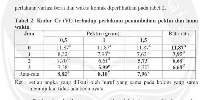 Tabel 2. Kadar Cr (VI) terhadap perlakuan penambahan pektin dan lama  waktu 