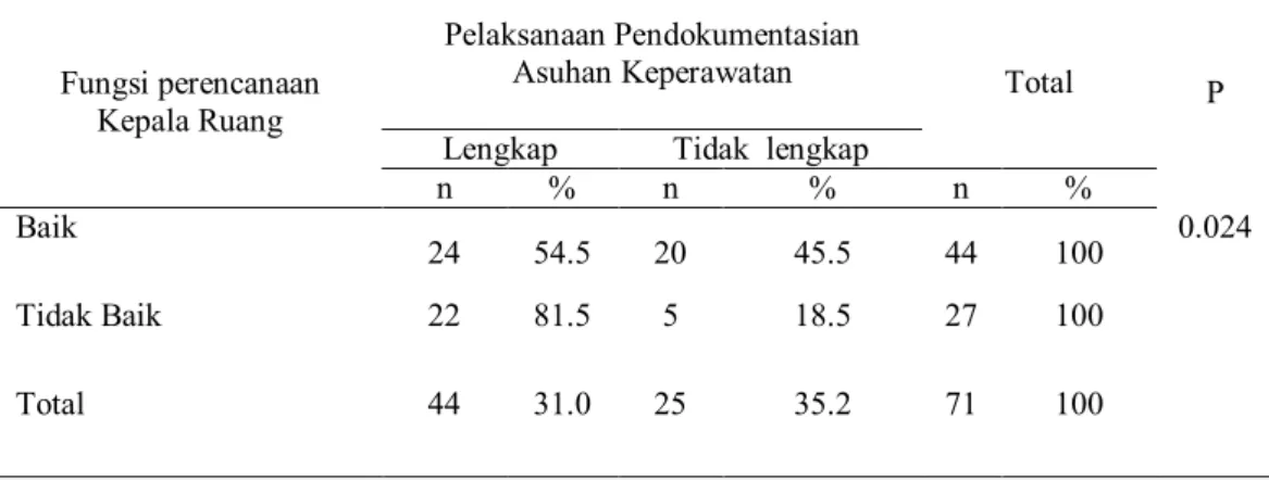 Tabel  .3   Fungsi  pengarahan  kepala  ruangan  berdasarkan  pelaksaan  pendokumentasian  asuhan  keperawatan  di  Ruang  Rawat  Inap  RSUD  Kabupaten Pangkep   Fungsi Pengarahan   Kepala Ruang  Pelaksanaan Pendokumentasian Asuhan Keperawatan  Total  P  L