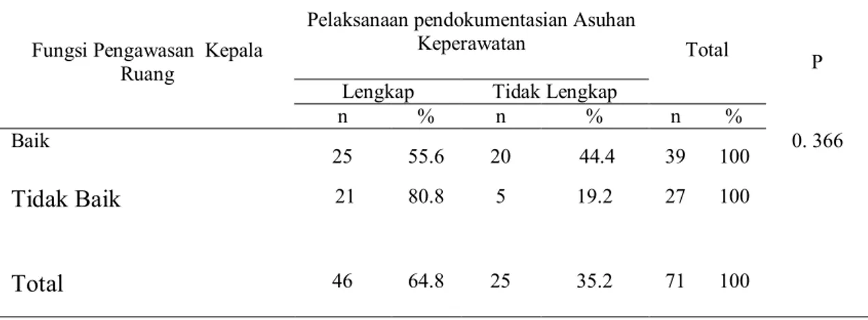 Tabel    4.  Fungsi    pengawasan      kepala  ruangan  berdasarkan  pelaksanaan  pendokumentasian  asuhan  keperawatan  di  Ruang  Rawat  Inap  RSUD  Kabupaten Pangkep 