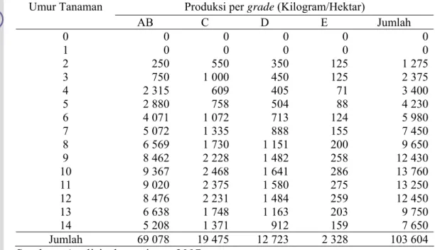 Tabel  9.    Rata-rata Produksi Jeruk Siam Pontianak di Provinsi Kalimantan  Barat 