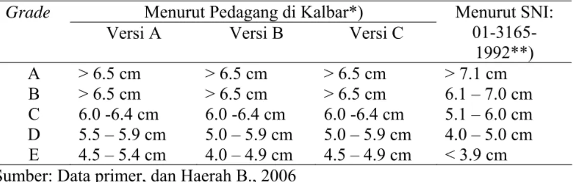 Tabel  10.  Grade  Jeruk Siam Pontianak di Provinsi Kalimantan Barat  Menurut   Standar Nasional Indonesia   