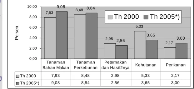 Gambar 6. Kontribusi  Sub Sektor Pertanian Terhadap Perekonomian    Kalimantan  Barat, Tahun  2000 dan 2005  