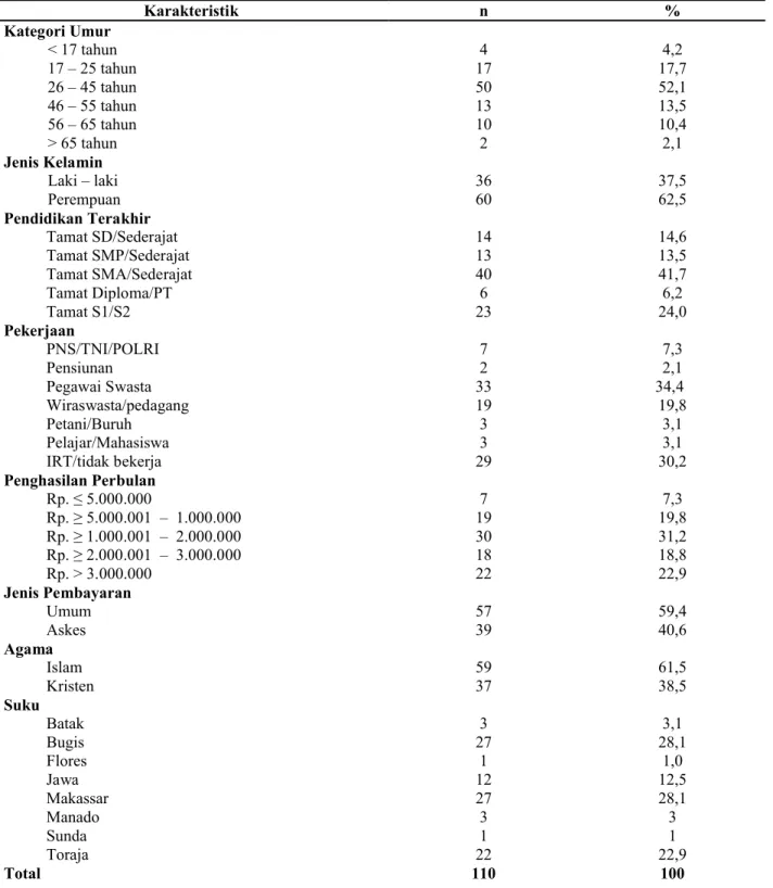 Tabel 1 Distribusi Karakteristik Responden di Rumah Sakit Stella Maris Makassar  Tahun 2013 Karakteristik n % Kategori Umur &lt; 17 tahun 17 – 25 tahun 26 – 45 tahun 46 – 55 tahun 56 – 65 tahun &gt; 65 tahun Jenis Kelamin Laki – laki Perempuan Pendidikan T