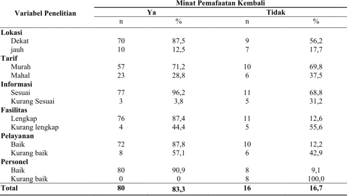 Tabel    3 Tabulasi  Silang  Persepsi  Pasien  Tentang  Poliklinik  Umum  dengan  Minat  pemanfaatan Kembali di Rumah Sakit Stella Maris Makassar Tahun 2013