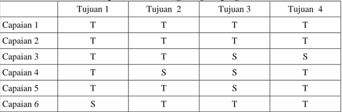Tabel kaitan capaian lulusan dengan tujuan program studi 