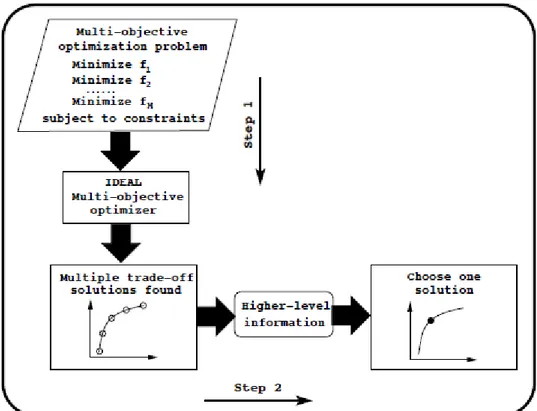 Gambar 2.2  Skema prosedur Multi-objective Optimization (Deb, 2011) 