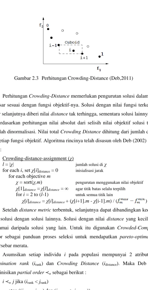 Gambar 2.3  Perhitungan Crowding-Distance (Deb,2011) 