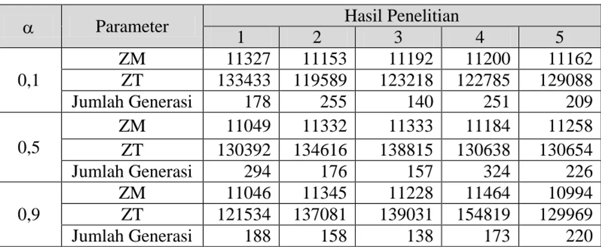 Tabel 4.2  Hasil Penelitian AOF Instance I_250_50 
