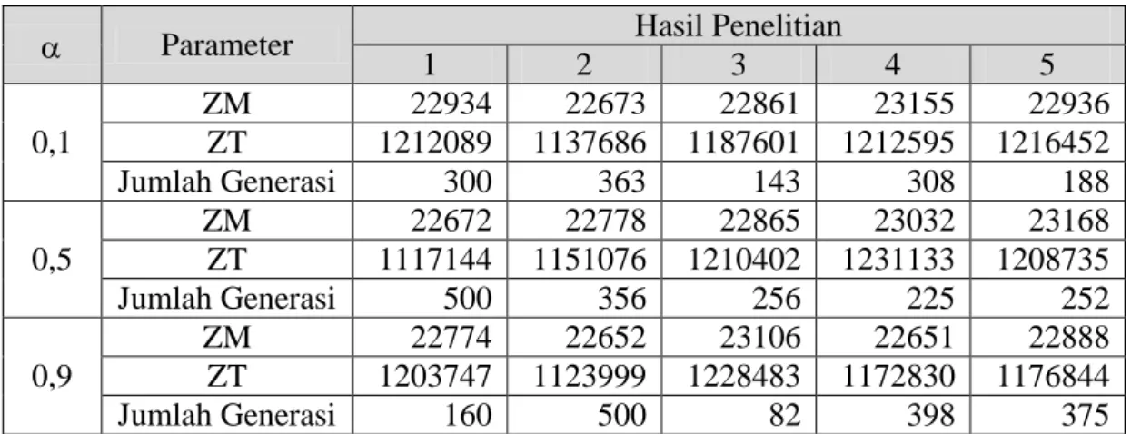 Tabel 4.3  Hasil Penelitian AOF Instance I_350_30 