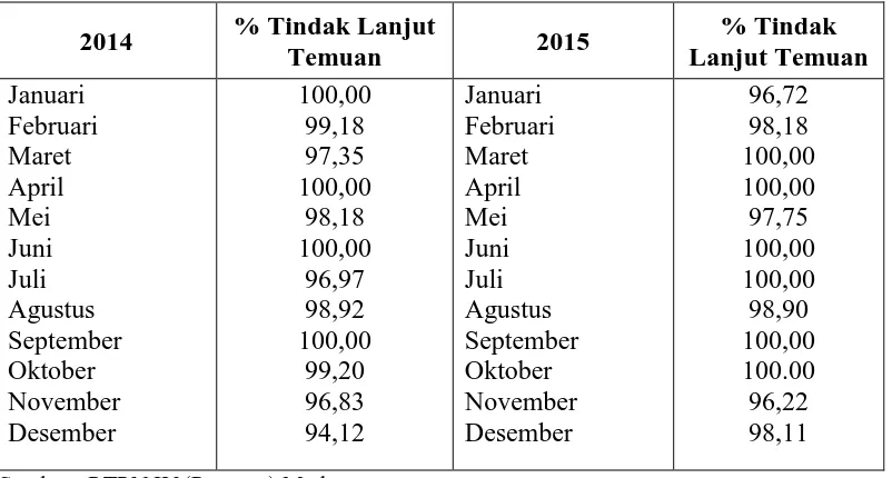 Tabel 1.1 Hasil Tindak Lanjut Temuan SPI (Auditor Internal) PTPN IV Medan 