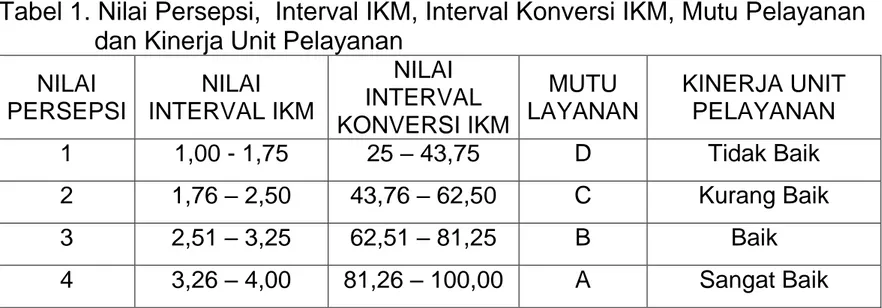 Tabel 1. Nilai Persepsi,  Interval IKM, Interval Konversi IKM, Mutu Pelayanan   dan Kinerja Unit Pelayanan 