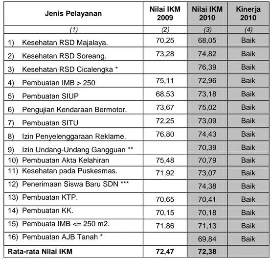 Tabel  4-1.  Nilai  Indeks  Kepuasan  Mayarakat    di  Kabupaten  Bandung  Tahun 2009 dan 2010 