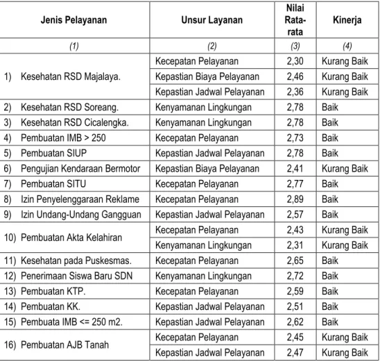 Tabel 4-2. Nilai rata-rata unsur-unsur layanan yang terendah pada  setiap unit pelayanan  di Kabupaten Bandung Tahun 2010 