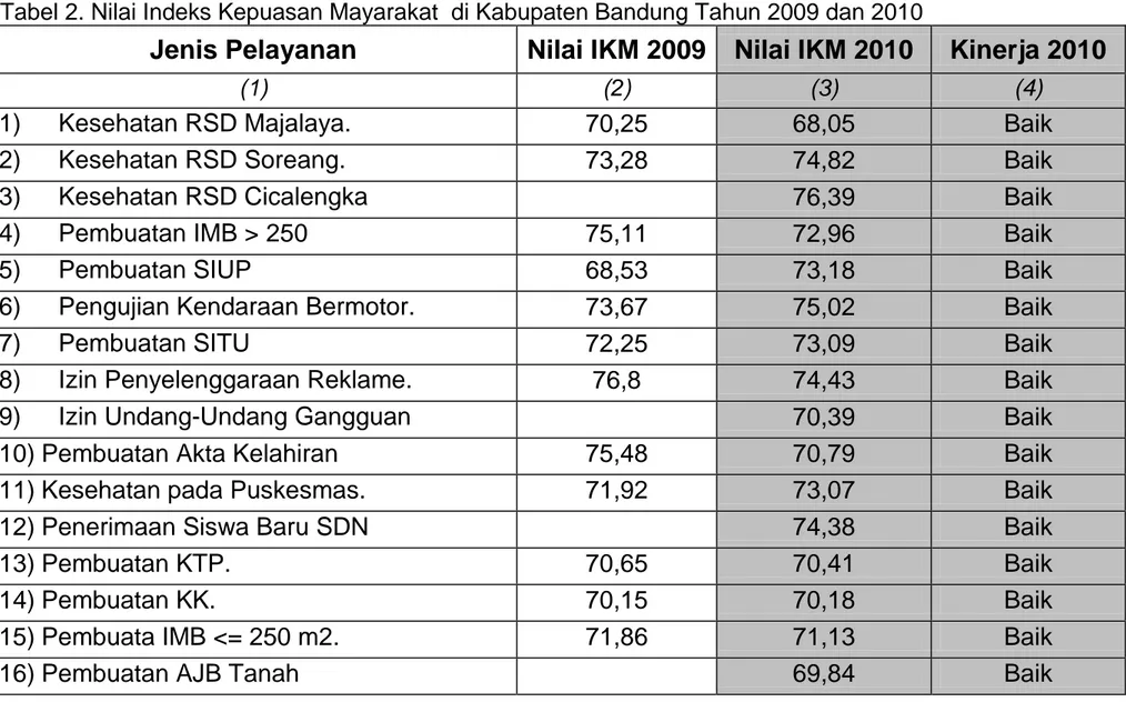 Tabel 2. Nilai Indeks Kepuasan Mayarakat  di Kabupaten Bandung Tahun 2009 dan 2010 