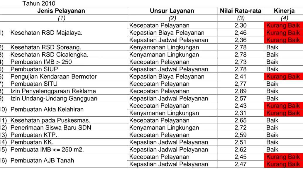 Tabel 3. Nilai rata-rata unsur-unaur layanan yang terendah pada setiap unit pelayanan  di Kabupaten Bandung  Tahun 2010 