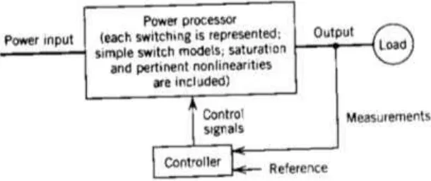 Gambar 3.5 Simulasi loop tertutup dengan perilaku sistem sinyal besar. [Sumber: (Mohan, Undeland, & Robbins, 2003, hal