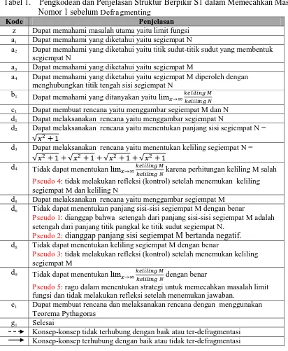 Tabel 1.    Pengkodean dan Penjelasan Struktur Berpikir S1 dalam Memecahkan Masalah Nomor 1 sebelum Defragmenting 