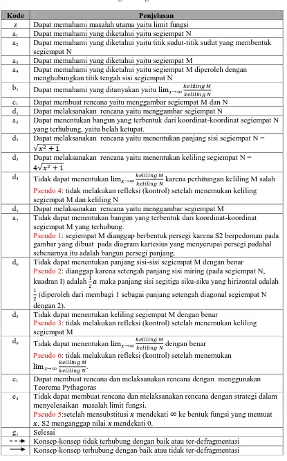 Tabel 2     Pengkodean dan Penjelasan Struktur Berpikir S2 dalam Memecahkan Masalah Nomor 1 sebelum defragmenting 