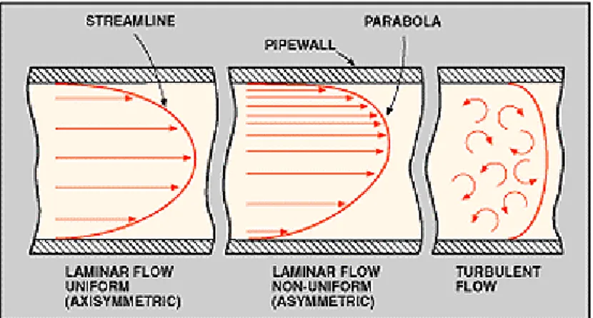 Figure 1: Laminar and turbulent flow are two types normally encountered in  liquid flow Measurement operations