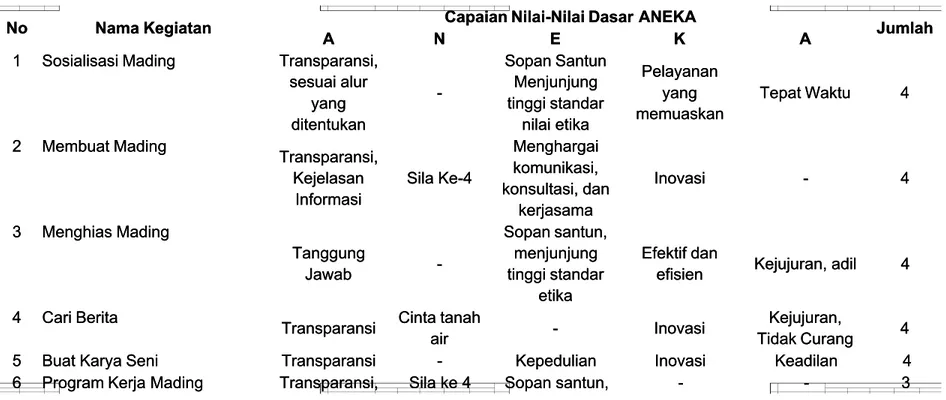 Tabel 4.8. Matriks Rekapitulasi Aktualisasi dan Habituasi Nilai-Nilai ANEKA.