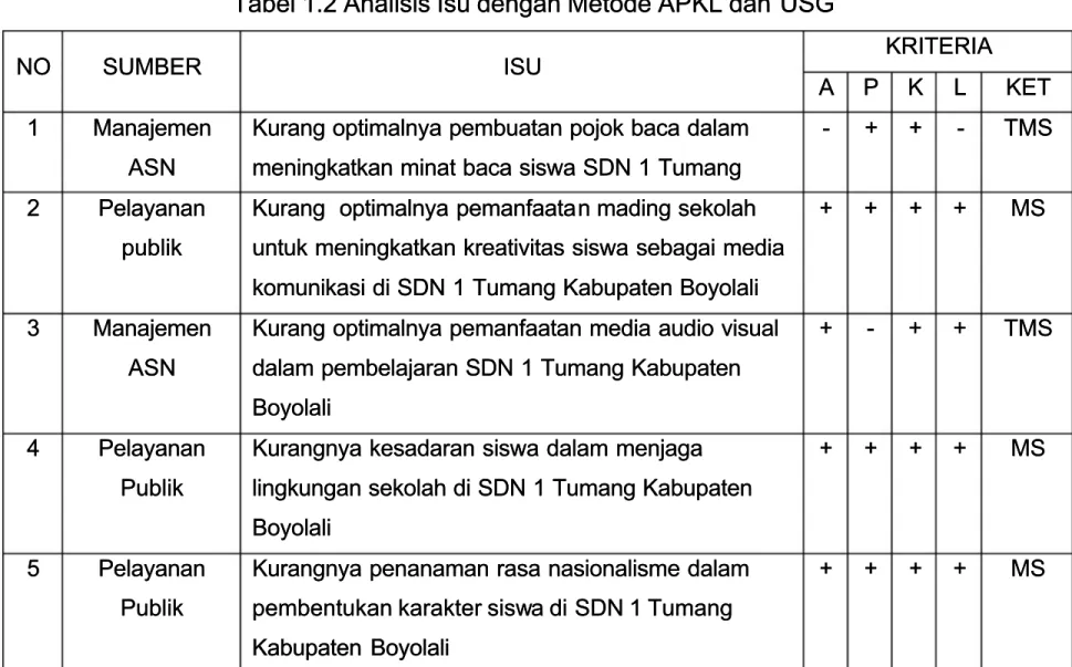 Tabel 1.2 Analisis Isu dengan Metode APKL dan 