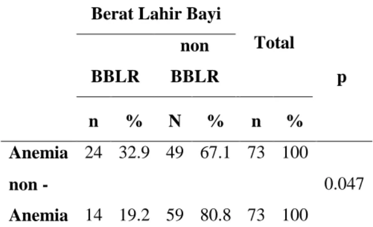 Tabel  1.  Distribusi  Frekuensi  Ibu  hamil  dengan  anemia berdasarkan Klasifikasi Hb Sahli 