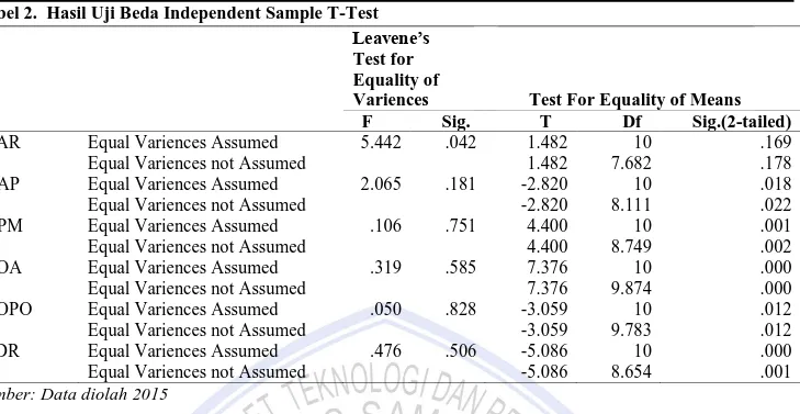 Tabel 2.  Hasil Uji Beda Independent Sample T-Test  Leavene’s  Test for  Equality of  Variences        