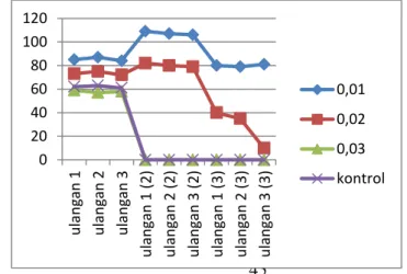 Tabel 5. Pertumbuhan rumput laut dengan kosentrasi basmingro  yang  berbeda-beda pada sampling 15 hari ketiga tanggal 5  November 2015 