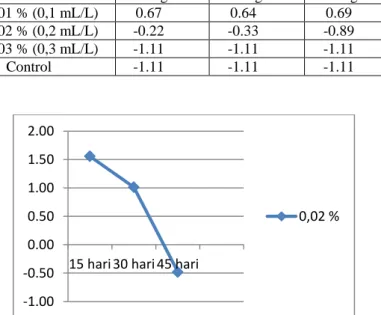 Tabel  8.  Pertumbuhan  harian    rumput  laut  dengan  kosentrasi  basmingro  yang  berbeda-beda  pada  sampling  15  hari  tanggal  5  November 2015 
