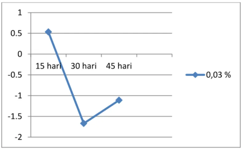 Gambar 7. Grafik Pertumbuhan harian  rumput laut dengan  kosentrasi basmingro 0,03%/ 0,3 mL/L 