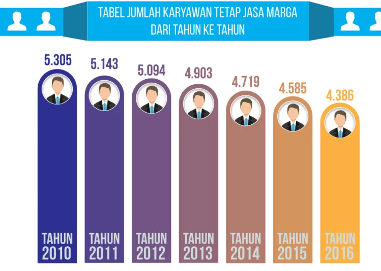 Tabel jumlah karyawan tetap JASA MARGA dari tahun ke tahun