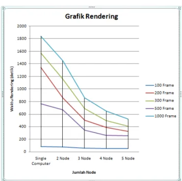 Gambar 11. Grafik Rendering 