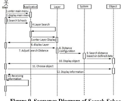 Figure 9. Sequence Diagram of Search School 