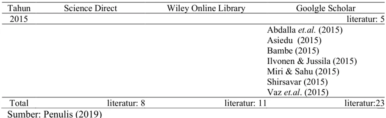 Tabel 1. Hasil Pencarian Review Literatur Knowledge Management (lanjutan) 