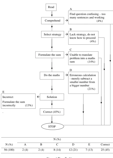 Figure 1 Time Problem 