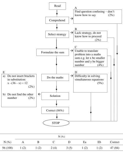 Figure 3 Numbers Problem 