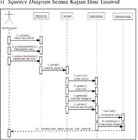 Gambar 4. Use Case Diagram Aplikasi Kajian Tasawuf 