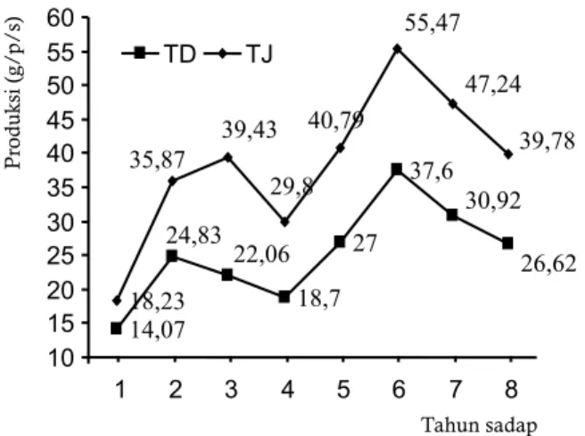 Gambar 3. Perbandingan produksi pada TD dan TJ selama   8 tahun sadap ( Songquan, et al., 1990)18,2314,0718,72729,837,6 47,24 39,7855,4739,4335,8740,7922,0624,8330,92 26,62101520253035404550556012345678Tahun sadapTJTD