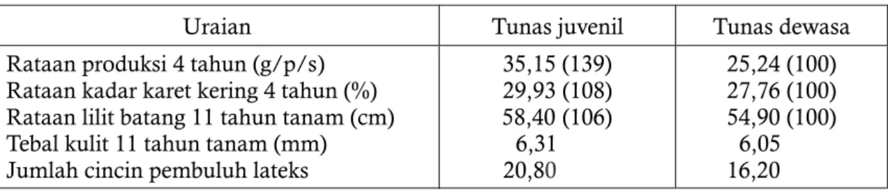Tabel  1.  Perbandingan  produksi  dan  pertumbuhan  tanaman  yang  menggunakan  tunas  juvenil sebagai mata okulasi  dengan yang menggunakan tunas dewasa.