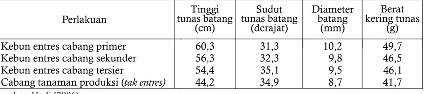 Tabel 2.  Pengaruh umur kebun entres terhadap tinggi, diameter dan sudut tunas okulasi                pada umur 2 bulan setelah serong 
