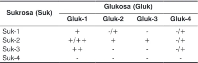 Tabel 1.  Pengaruh interaksi sukrosa dan glukosa terhadap jumlah  rata-rata antera membentu kalus per perlakuan (JK) Konsentrasi glukosa 